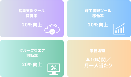 営業支援ツール稼働率20%向上 施工管理ツール稼働率20%向上 グループウェア稼働率20%向上 事務処理▲10時間／月1人当たり