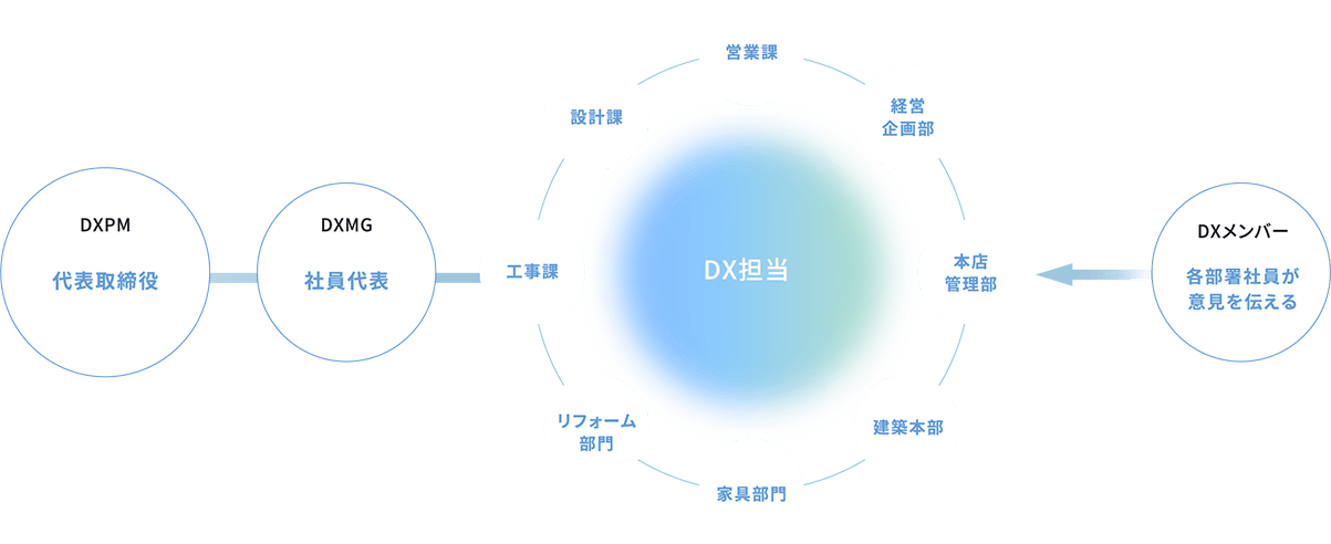 DX組織図