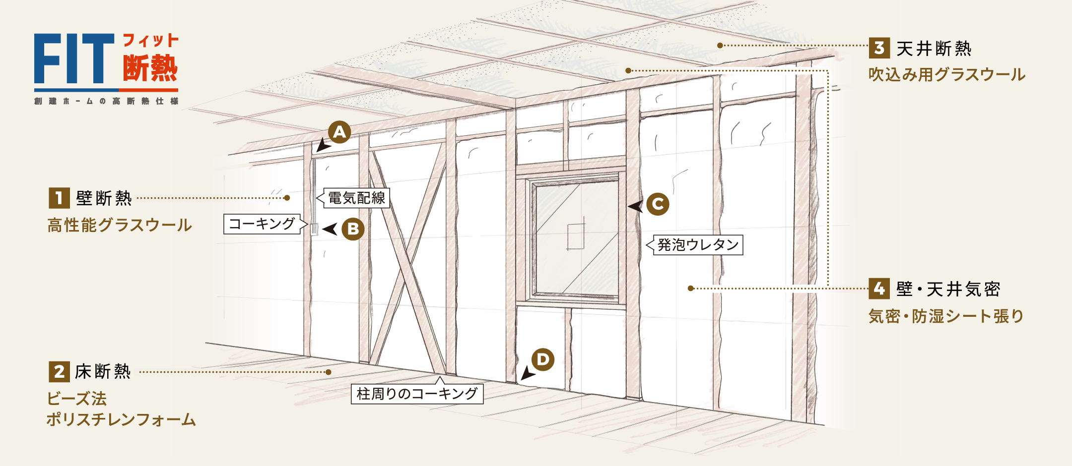 FIT断熱 創建ホームの高断熱仕様