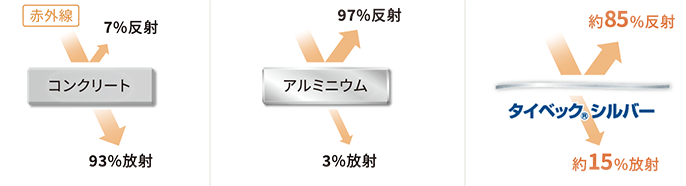 タイベックシルバーは約85%反射し約15%放射する。