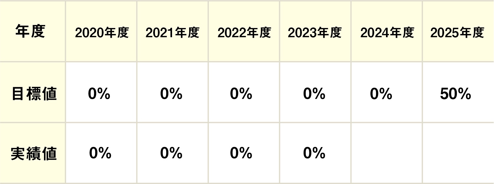 創建ホームの ZEH実績と普及目標
