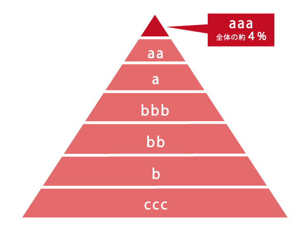 Sme格付けで最高ランク a を3年連続取得いたしました 広島県で注文住宅 分譲住宅 土地のことなら創建ホーム