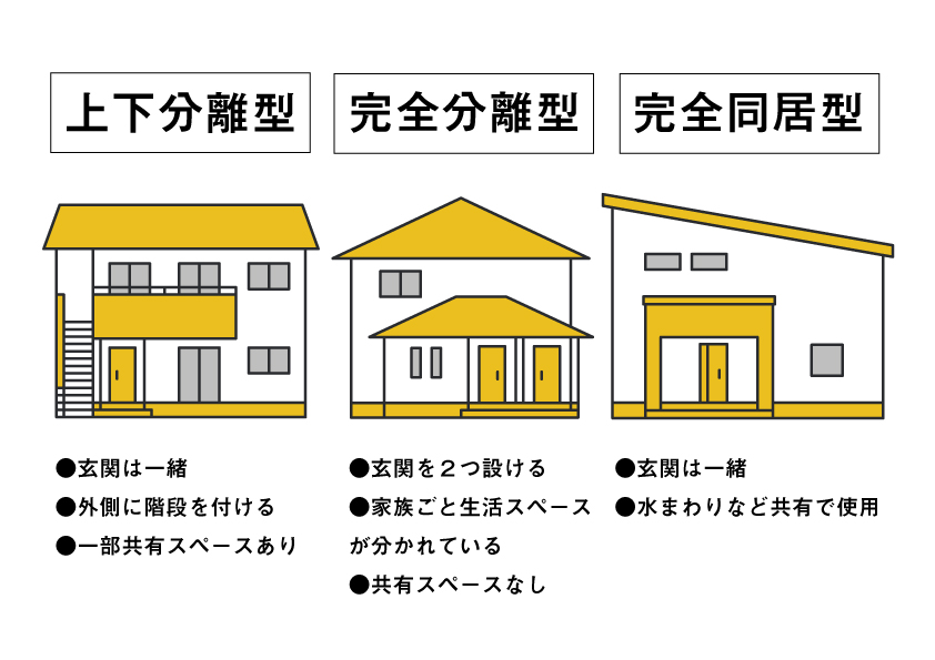 3タイプの暮らし方