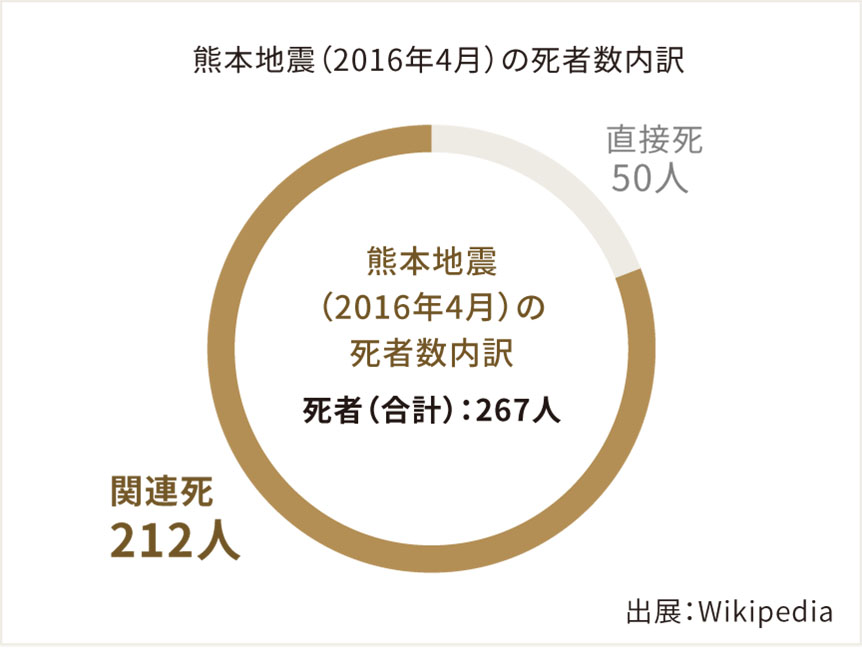 熊本地震（2016年4月）の死者数内訳