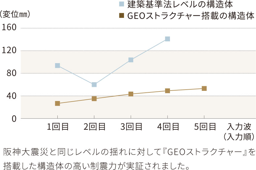 耐震性に、優れた『制震性』をプラス