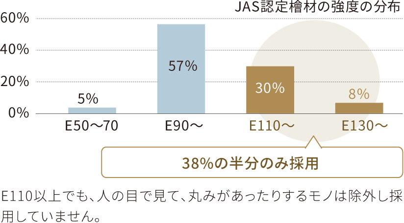 一般の木造住宅より20%UPの強度 1本ずつ厳選したヤング係数E110以上の檜