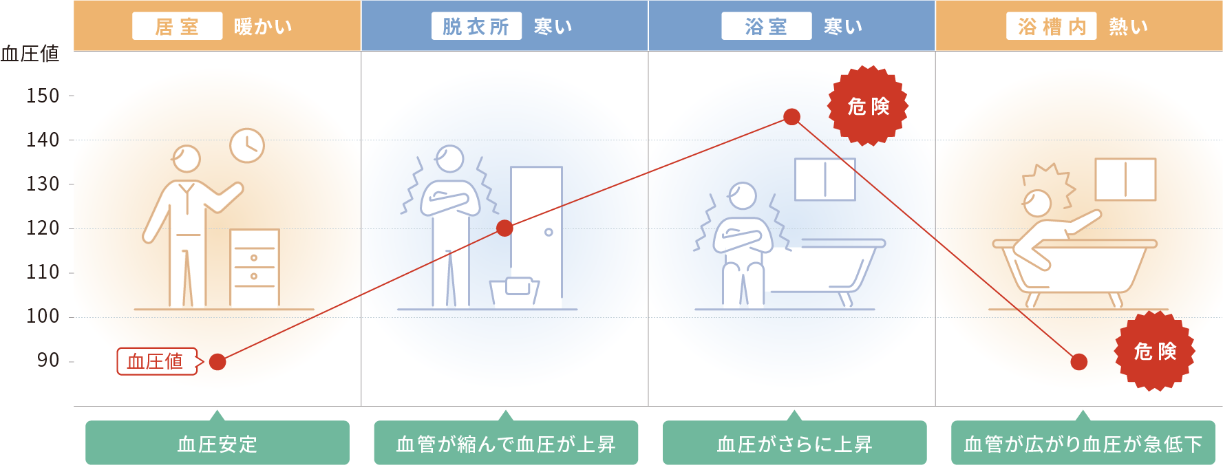 温度変化や結露を少なくして、健康被害のリスクを軽減