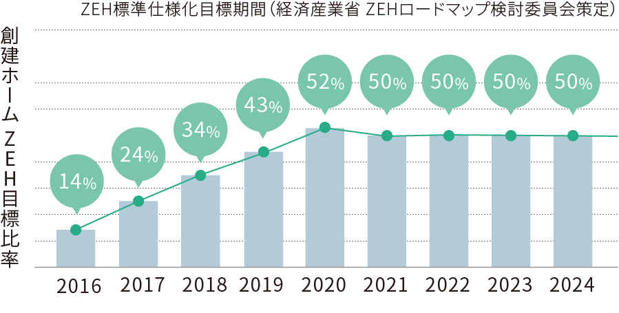 創建ホーム ZEH目標比率