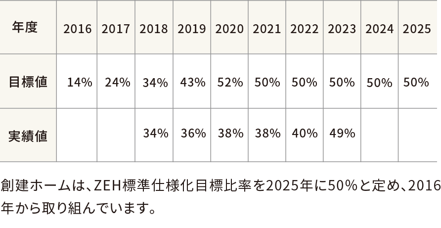 創建ホームの ZEH実績と普及目標