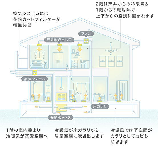 1階と2階をしっかり冷暖タイプ オールFITタイプ 換気システムも標準装備