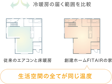 冷暖房の届く範囲を比較 従来のエアコンと床暖房 創建ホームのFIT AIRの家 生活空間の全てが同じ温度