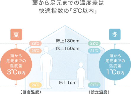 頭から足元までの温度差は快適指数の「3℃以内」