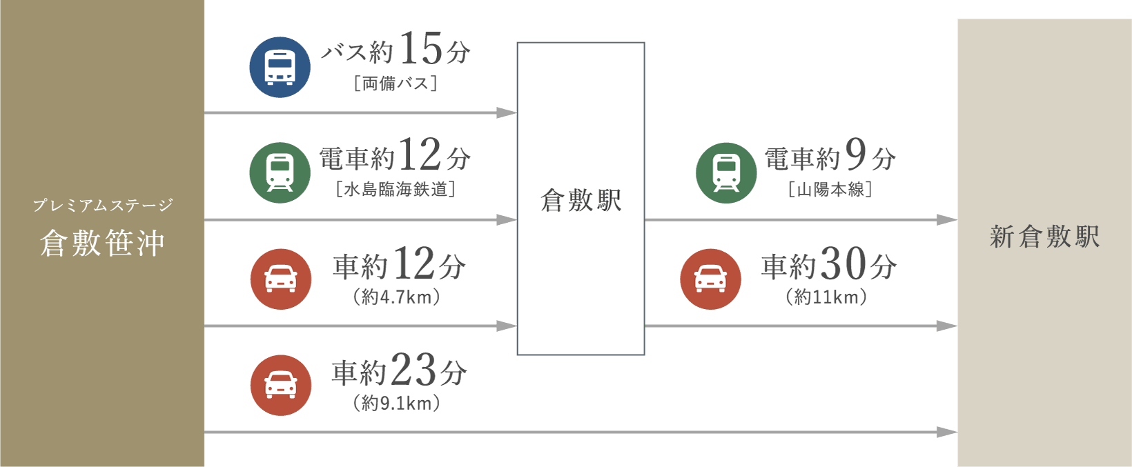 新倉敷駅までのアクセスマップ