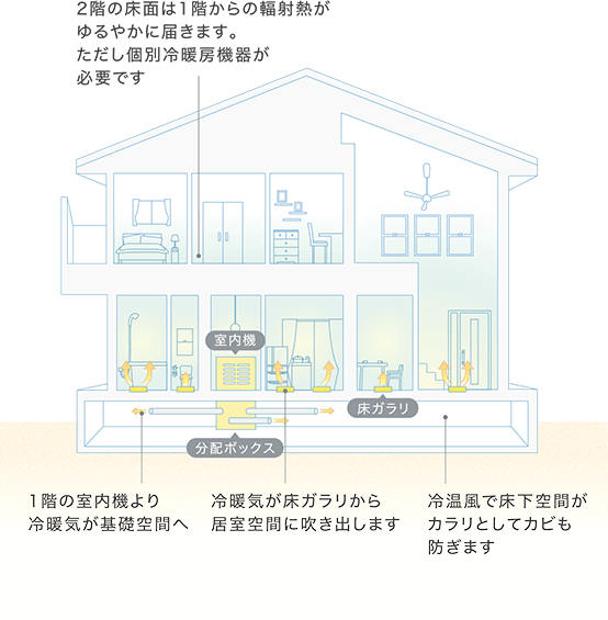 1階をしっかり冷暖 スタンダードFITタイプ